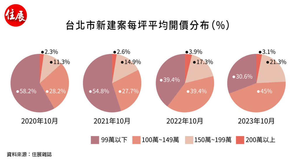 北市近7成銷售中建案 平均開價破百萬