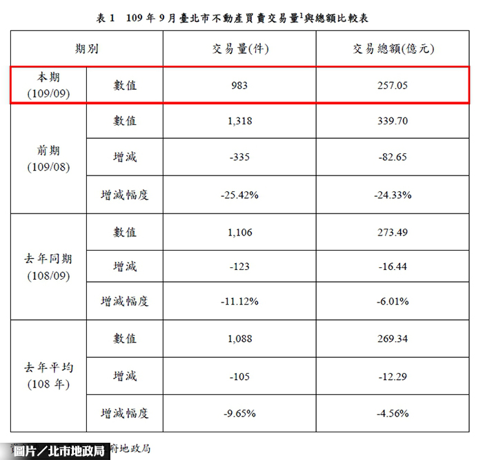北市房市交易量減25.42% 12行政區量皆減