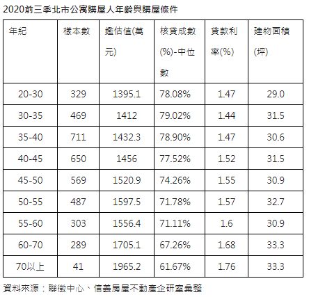 北市公寓35~45歲買方最捧場  房子雖舊就想住台北