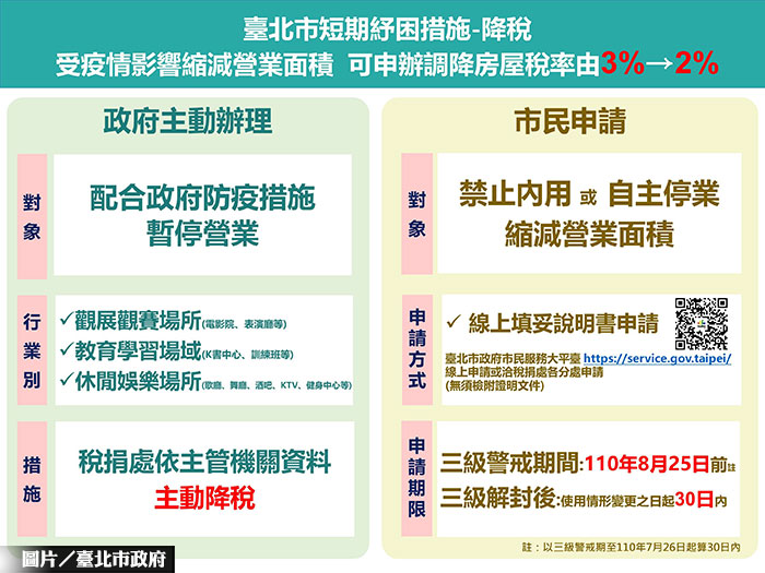 北市受疫情重創商家 房屋稅率降至2％