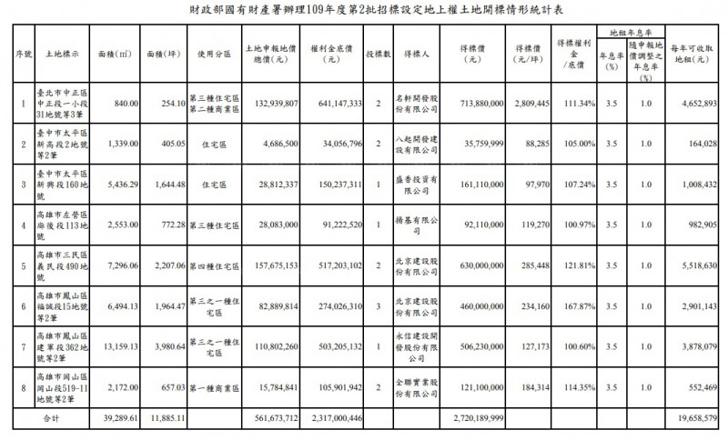 地上權案南熱北冷 高雄表現亮眼