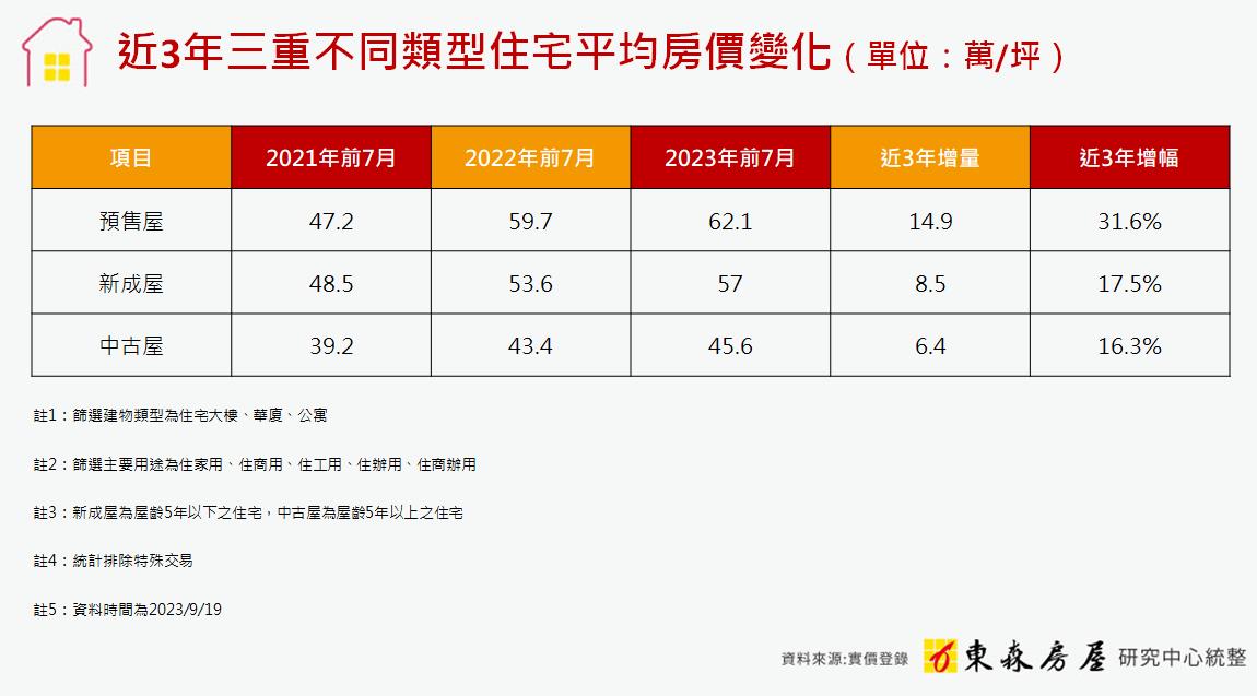 三重預售案驚見8字頭！ 專家：已達歷史高點