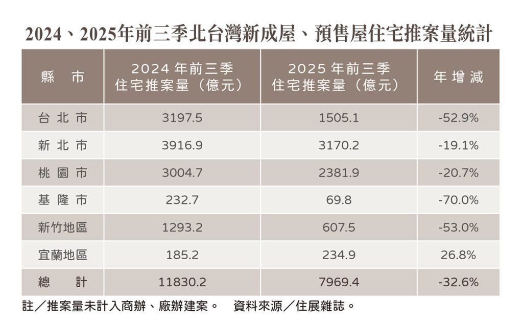 前三季推案量銳減逾三成 2025年預售績效難以從從容容