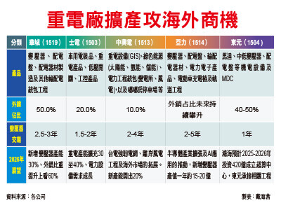 搶電大作戰 電力=鈔能力 吞電巨獸現身 重電供不應求 