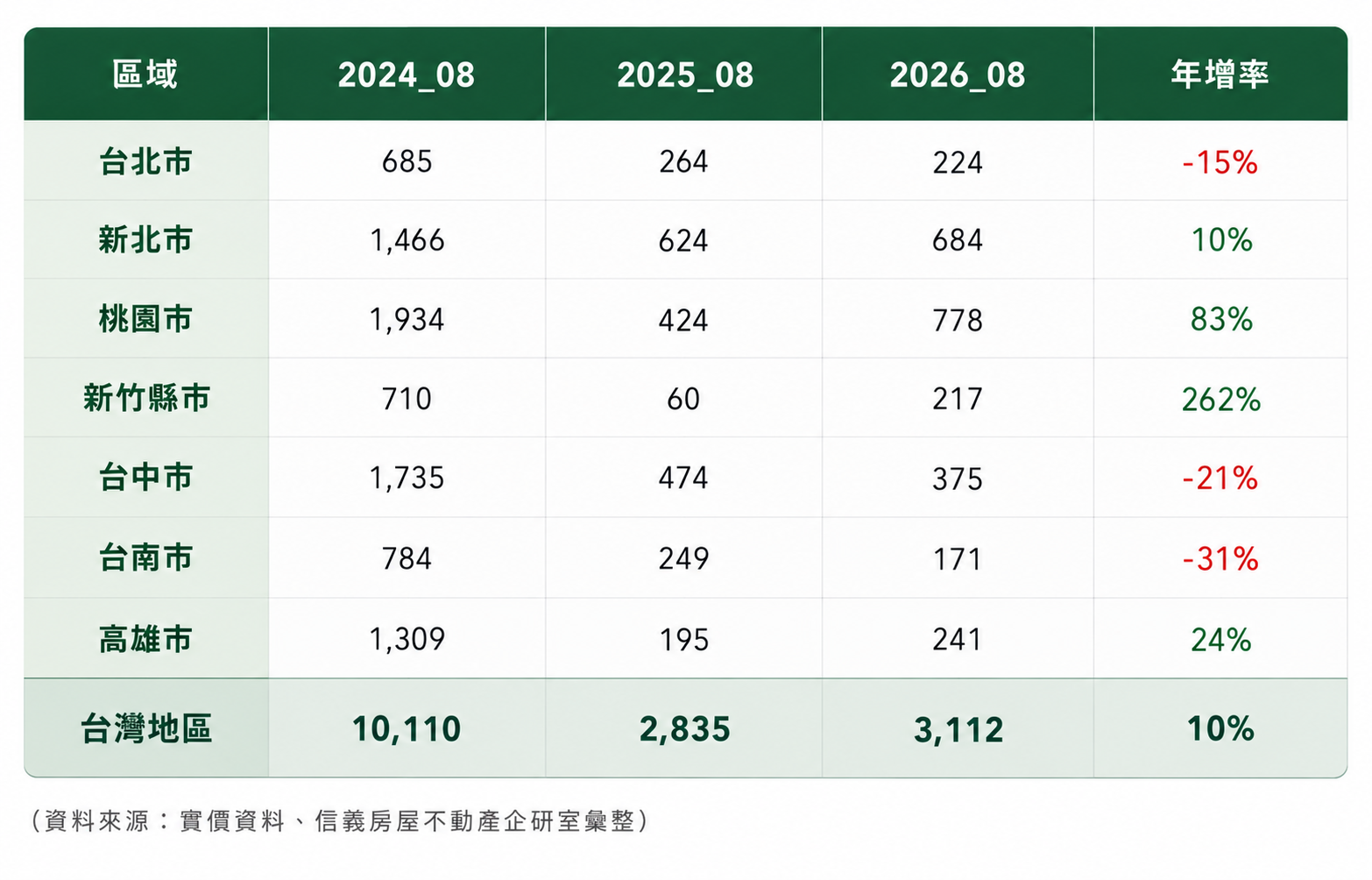 8月預售實價揭露爆低量！全台成交量僅剩3成？