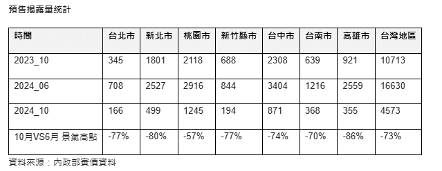預售市場解嗨  10月揭露量寫下20個月新低