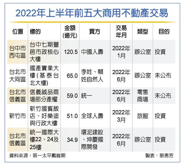 灰犀牛狂奔 商用不動產成交額降溫