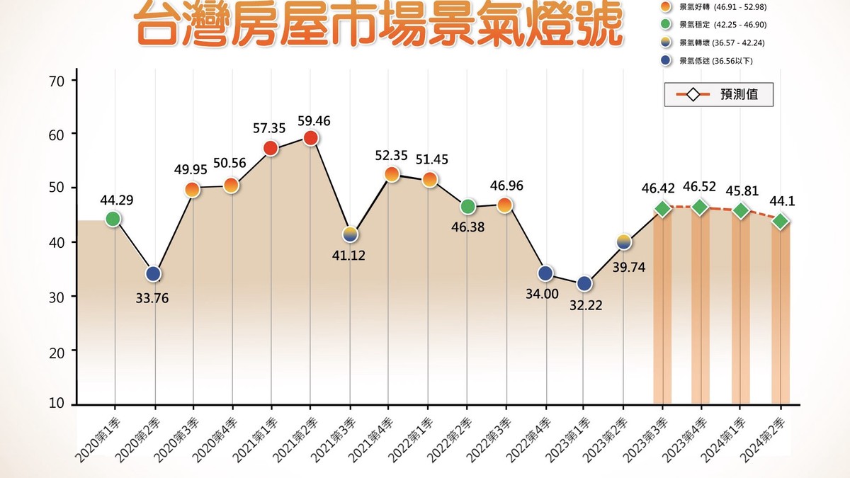 房市壓力再升級！第3季房貸利率飆至海嘯後新高 成數下滑創21季低點購屋...