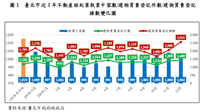 北市房市量增0.71%　價漲2.47%