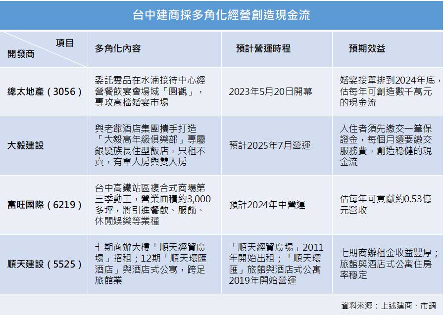 房市低迷  建商多角化經營創造現金流
