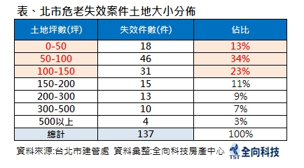 失效危老案7成是小基地！ 專家直指「2致命缺點」：未來難推