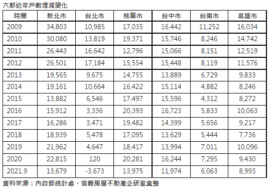 台北居大不易  今年北市首見家戶數減少