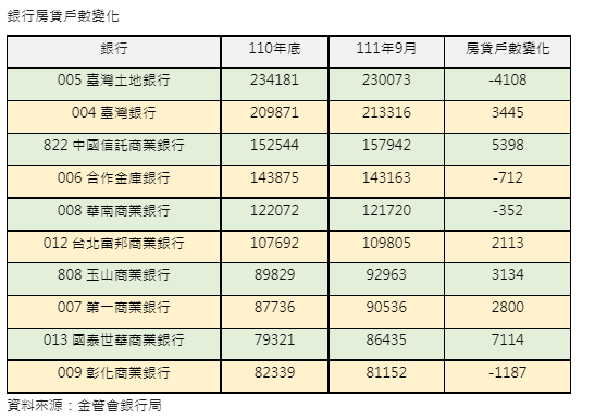 今年房貸放款民銀最積極  多問最近哪間最好貸