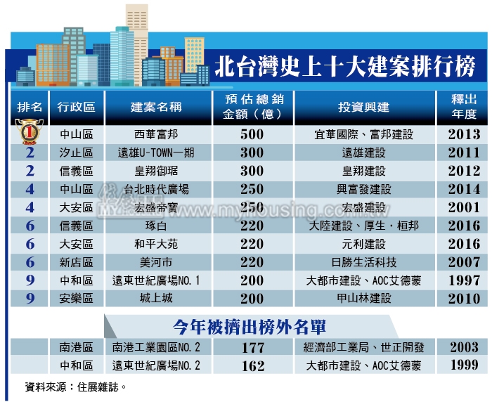 豪宅一波接一波　台灣史上10大建案排行榜揭曉