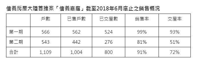 信義房屋召開法說 公布Q2營收  上半年仲介業務成長21％