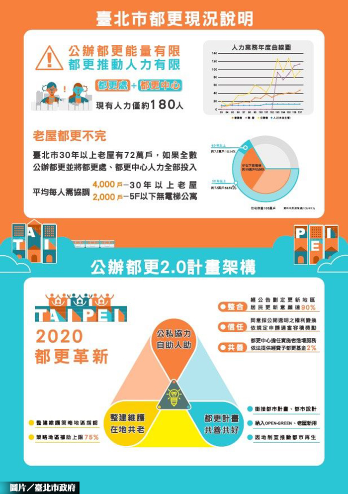 北市公辦都更2.0 意願達90%、2000㎡可申請