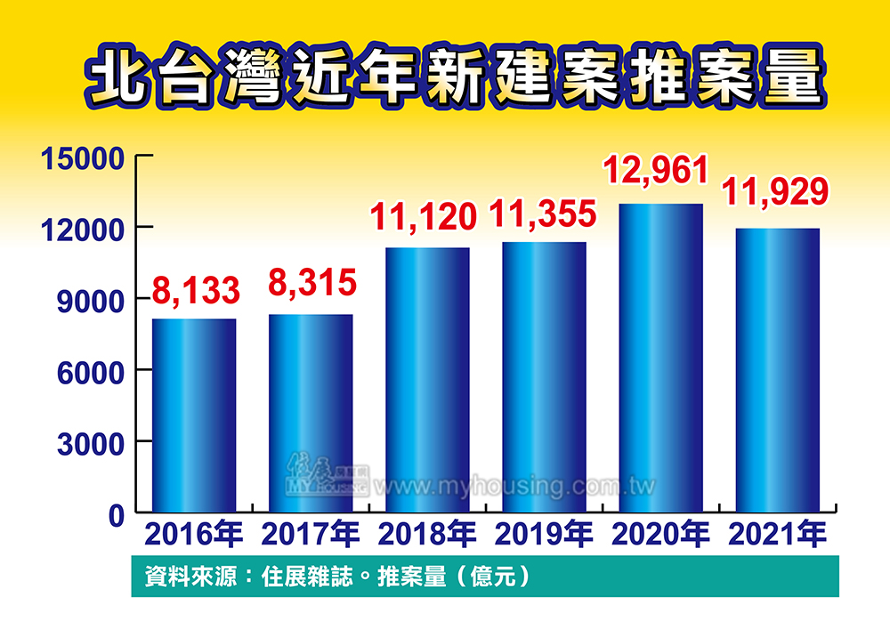 乘勝追擊 2021年推案量邁向1.2兆元