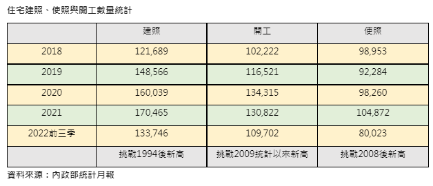預售市場吹冷風  「建照、開工、使照」卻挑戰金融海嘯後新高