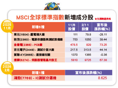MSCI台股成分股的投資密碼