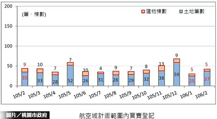 航空城2月房市　土地買賣移轉月增