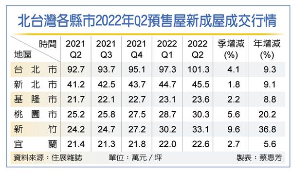 北市新屋房價 衝破天花板