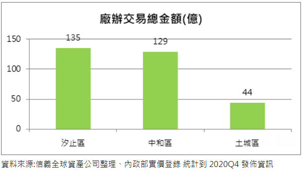 廠辦熱潮不減 蛋黃吹向蛋白區 大型企業鎖定汐止廠辦