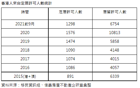 「好嗨森」  港人來台定居人數連五年破千人
