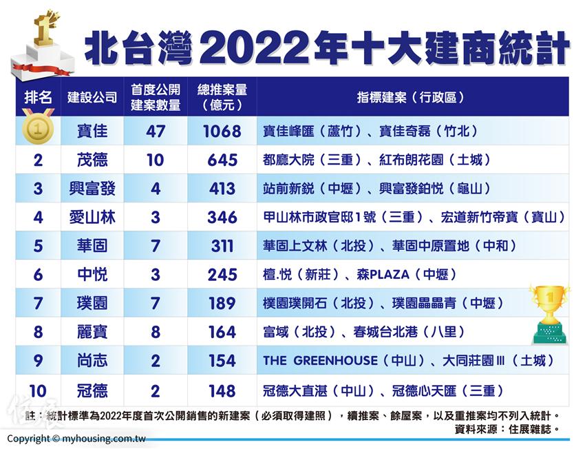 五度蟬聯！2022推案王又是「這家建商」
