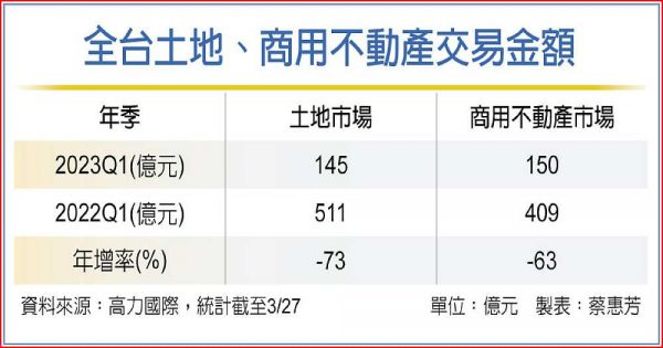 快崩盤! 商用、土地Q1買氣砍半