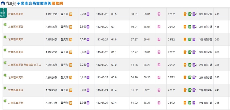 台積電助攻！左營新案站上6字頭 在地人驚：要超越美術館