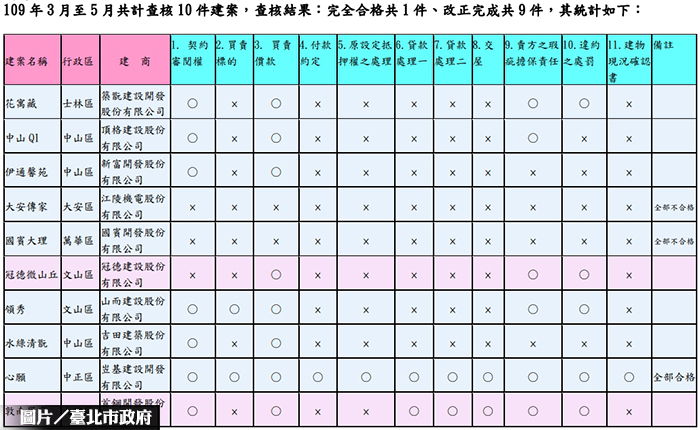 成屋買賣定型化契約 合格率僅1成