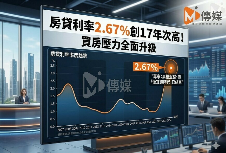 房貸利率2.67％創17年次高！買房壓力全面升級　專家：高檔盤整、但「便...