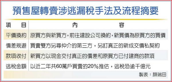 房價高檔盤整 投機客來添亂