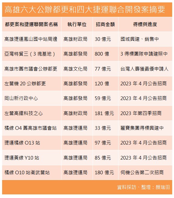 高雄招商有成 十大建案引資總額逾1,662億