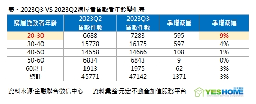 周昆立／新青安上路威力強！Q3年青人買房大增 一隱憂恐陷風險