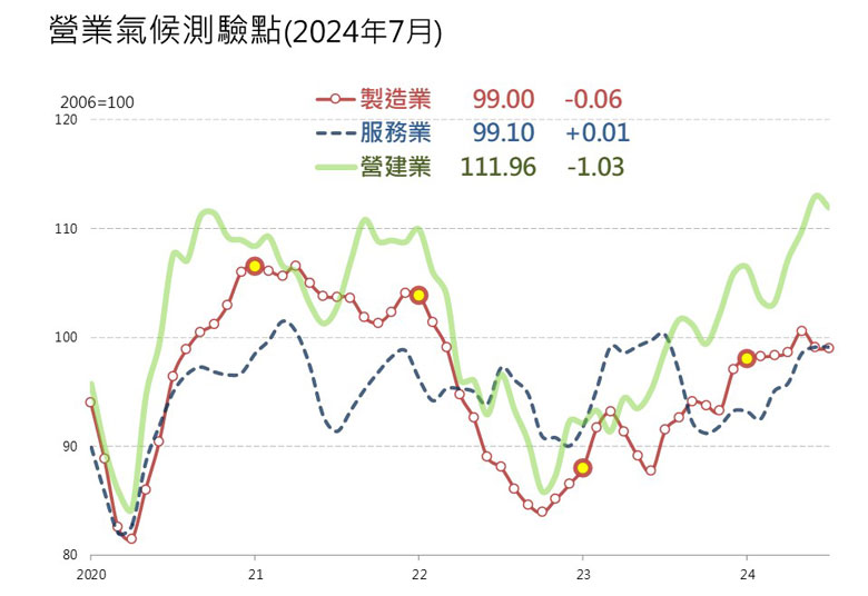 台經院：下半年房市轉觀望 不排除央行推第7波選擇性信用管制