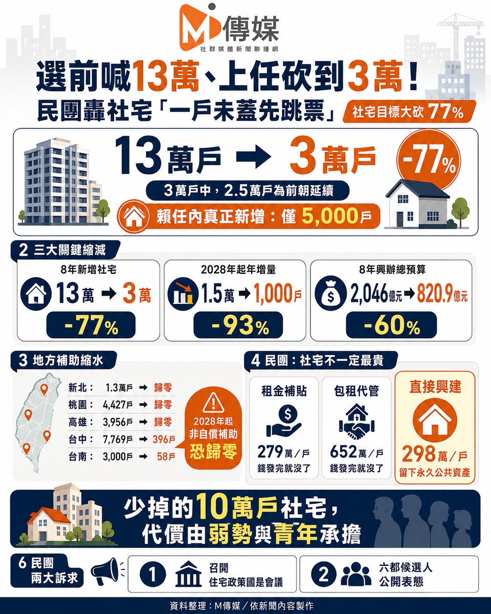 選前喊13萬、上任砍到3萬!民團轟社宅「一戶未蓋先跳票」 創台灣民主惡例