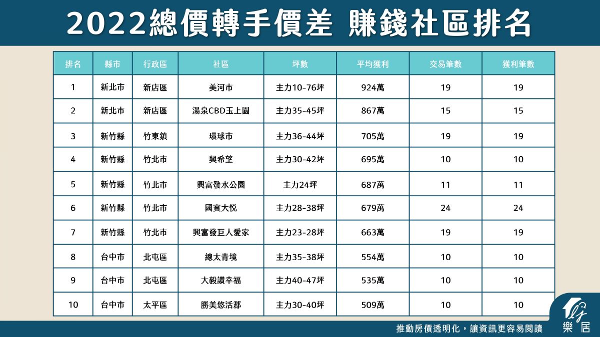 全台最賺錢社區「集中3縣市」 每戶轉手大賺500萬