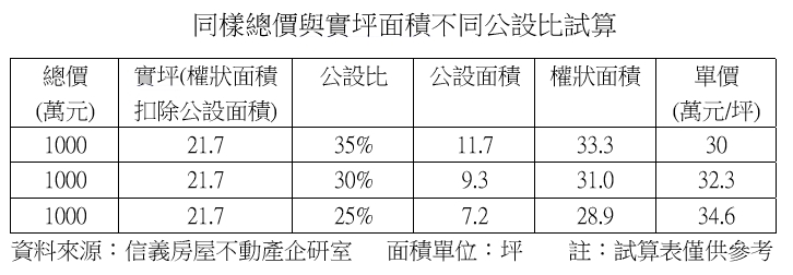 虛坪改革「單價恐暴衝」 專家試算：一坪漲15%
