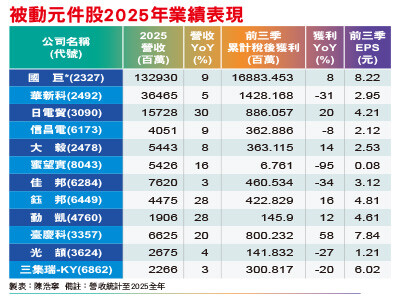 被動元件迎來上升循環 AI價量雙增 台廠提升高階比重