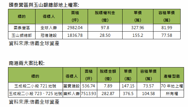 北市地上權風潮再起 壽險溢價59%搶下