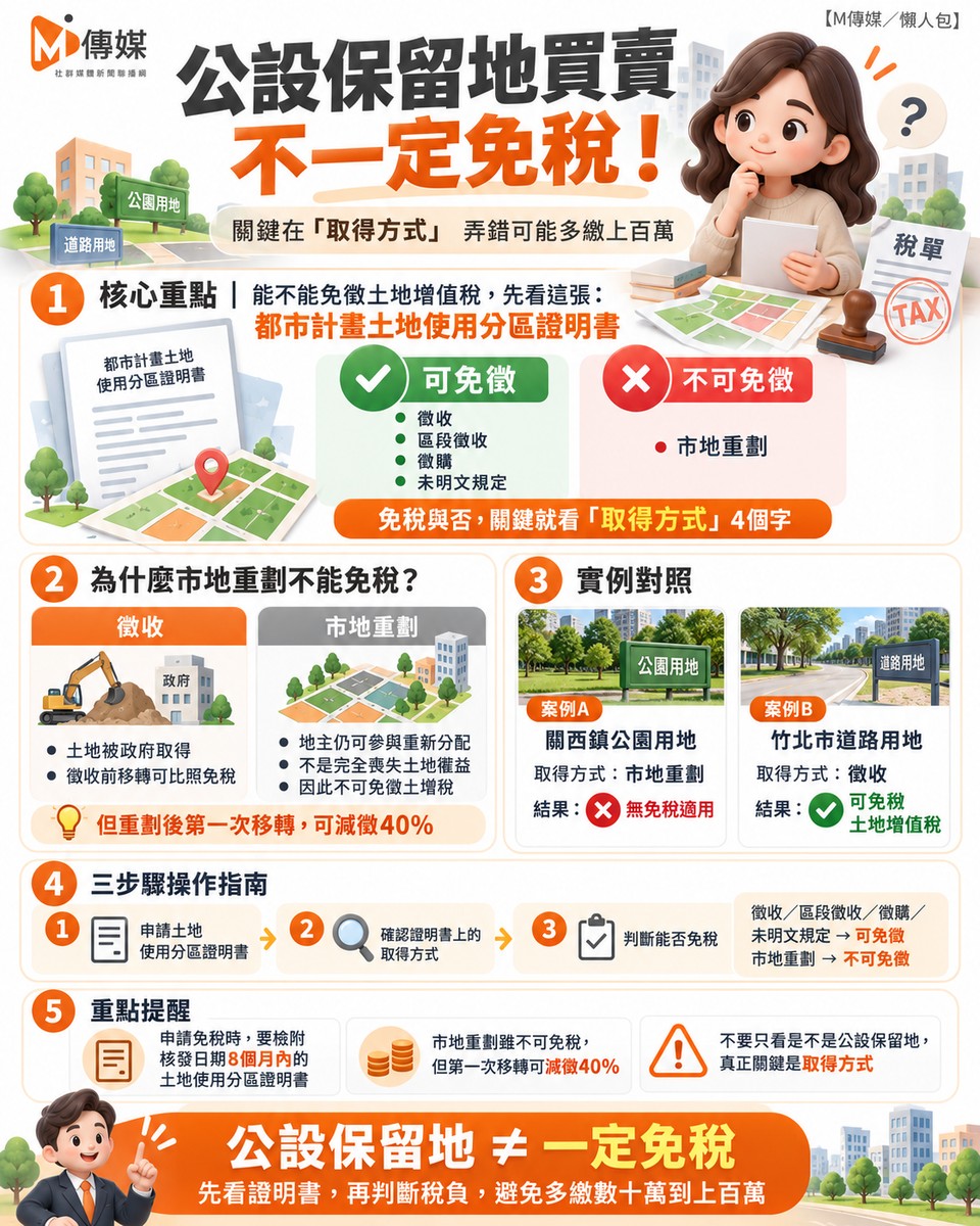公設保留地買賣不一定免稅!關鍵在「這兩個字」 弄錯可能多繳上百萬