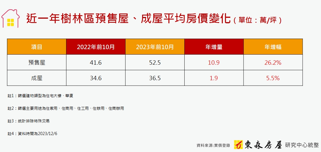 大台北輕移民湧入 樹林預售屋年漲3成 單價站穩5字頭