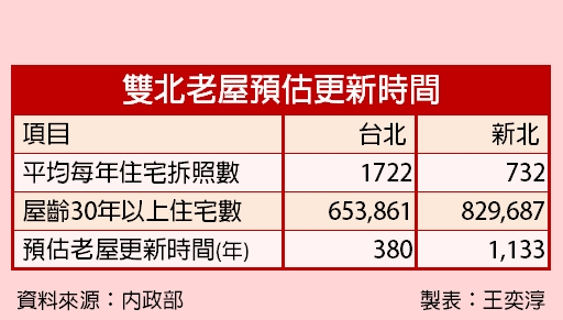政策孤掌難鳴　全都更耗時逾千年