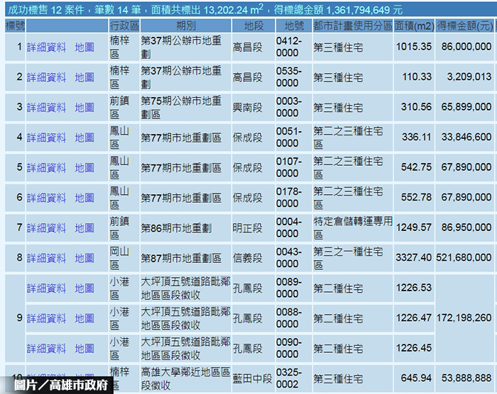 高雄第3季開發區土地標售 全數脫標！