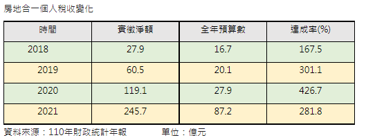 最狂的稅收  房地合一稅收連四年預算達成率168%~427%