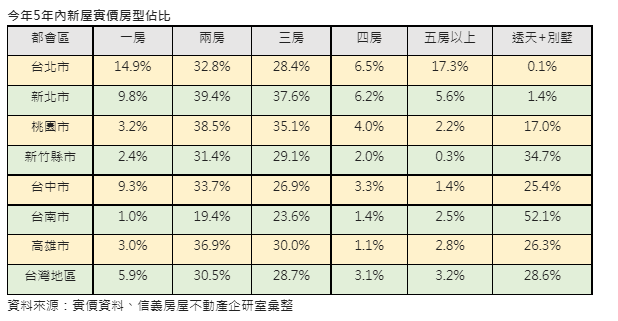 標準品主流變了  5年內新屋2房交易佔比超越3房