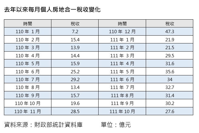 房地合一稅創8個月新低 南二都退燒月減2成