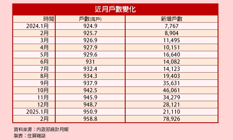 設籍戶數大增　今年前2月增速超越歷年平均