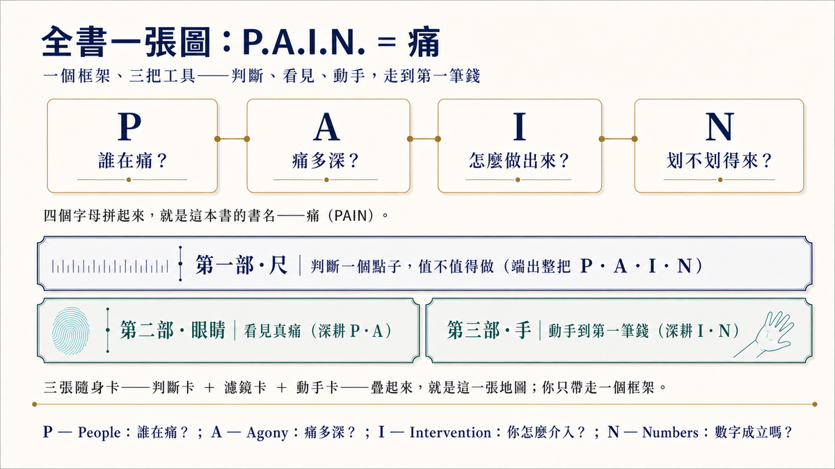 從創業失敗經驗出發 《痛點 P.A.I.N.》電子書上市聚焦點子驗證